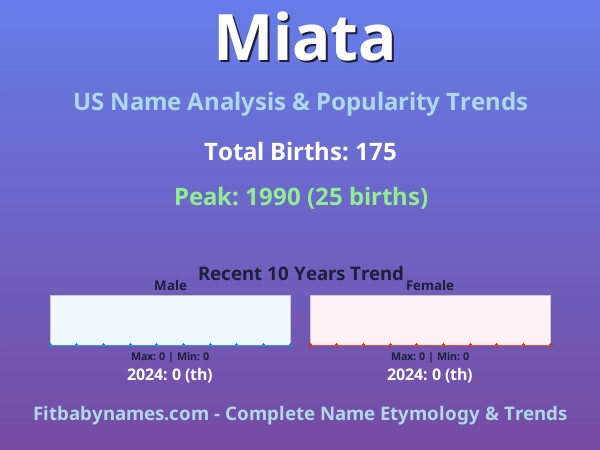 Infographic: Miata name meaning, origin, and popularity trends in the United States (US baby name analysis chart)