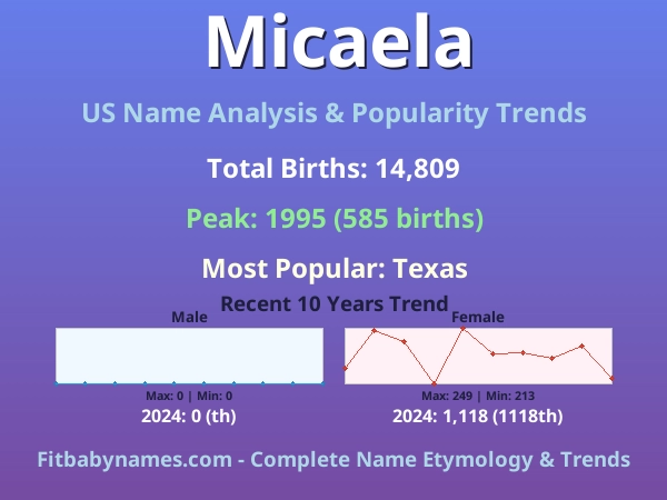 Infographic: Micaela name meaning, origin, and popularity trends in the United States (US baby name analysis chart)