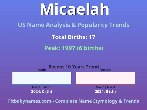 Infographic: Micaelah name meaning, origin, and popularity trends in the United States (US baby name analysis chart)