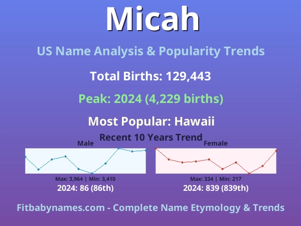 Infographic: Micah name meaning, origin, and popularity trends in the United States (US baby name analysis chart)