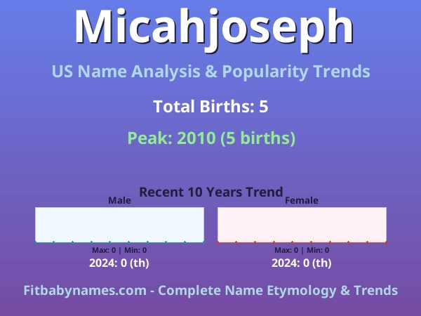 Infographic: Micahjoseph name meaning, origin, and popularity trends in the United States (US baby name analysis chart)
