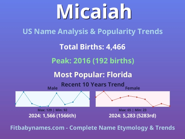 Infographic: Micaiah name meaning, origin, and popularity trends in the United States (US baby name analysis chart)
