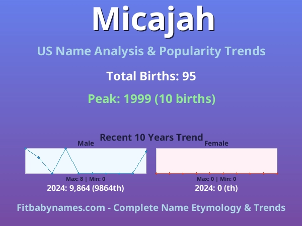 Infographic: Micajah name meaning, origin, and popularity trends in the United States (US baby name analysis chart)