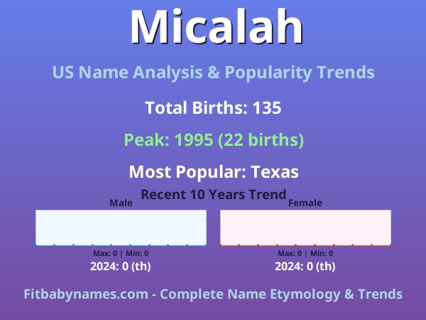 Infographic: Micalah name meaning, origin, and popularity trends in the United States (US baby name analysis chart)