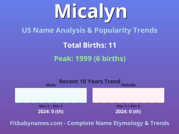 Infographic: Micalyn name meaning, origin, and popularity trends in the United States (US baby name analysis chart)