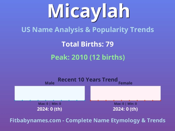 Infographic: Micaylah name meaning, origin, and popularity trends in the United States (US baby name analysis chart)