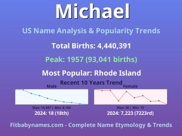 Infographic: Michael name meaning, origin, and popularity trends in the United States (US baby name analysis chart)