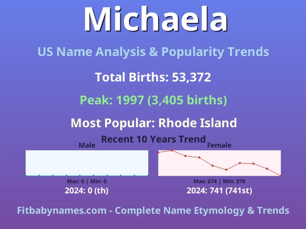 Infographic: Michaela name meaning, origin, and popularity trends in the United States (US baby name analysis chart)