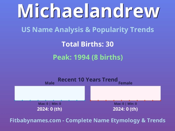 Infographic: Michaelandrew name meaning, origin, and popularity trends in the United States (US baby name analysis chart)