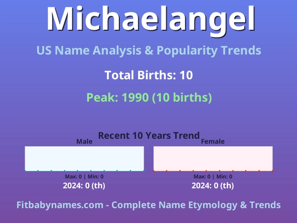 Infographic: Michaelangel name meaning, origin, and popularity trends in the United States (US baby name analysis chart)