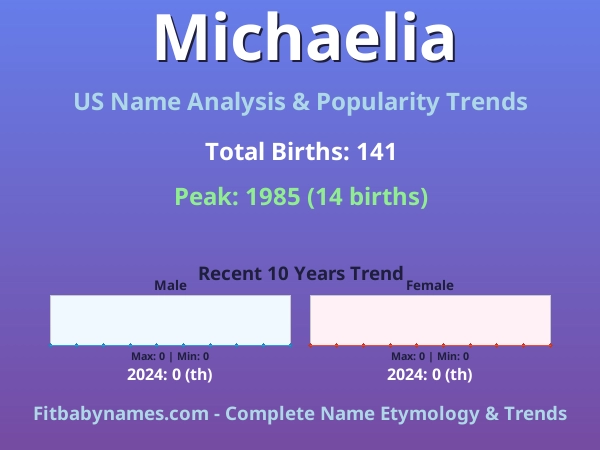 Infographic: Michaelia name meaning, origin, and popularity trends in the United States (US baby name analysis chart)