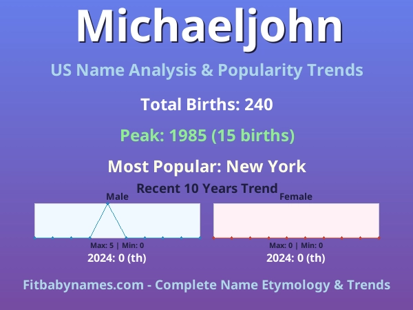 Infographic: Michaeljohn name meaning, origin, and popularity trends in the United States (US baby name analysis chart)