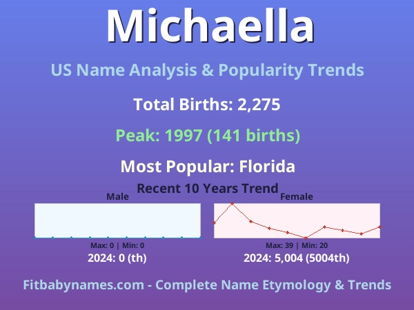 Infographic: Michaella name meaning, origin, and popularity trends in the United States (US baby name analysis chart)