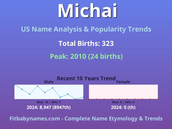 Infographic: Michai name meaning, origin, and popularity trends in the United States (US baby name analysis chart)