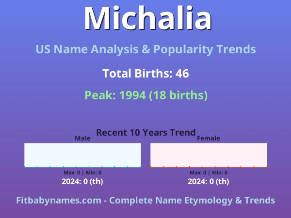 Infographic: Michalia name meaning, origin, and popularity trends in the United States (US baby name analysis chart)