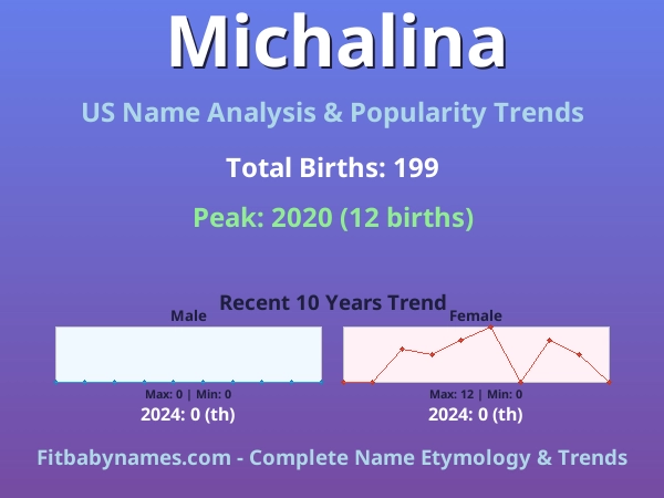 Infographic: Michalina name meaning, origin, and popularity trends in the United States (US baby name analysis chart)