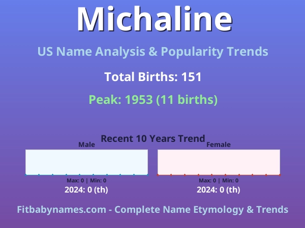 Infographic: Michaline name meaning, origin, and popularity trends in the United States (US baby name analysis chart)