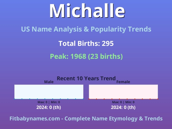 Infographic: Michalle name meaning, origin, and popularity trends in the United States (US baby name analysis chart)
