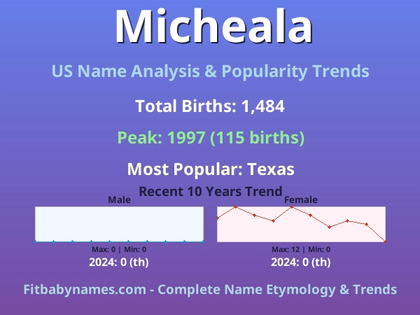 Infographic: Micheala name meaning, origin, and popularity trends in the United States (US baby name analysis chart)