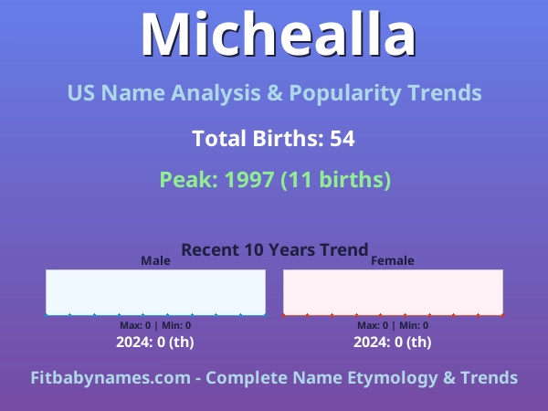 Infographic: Michealla name meaning, origin, and popularity trends in the United States (US baby name analysis chart)