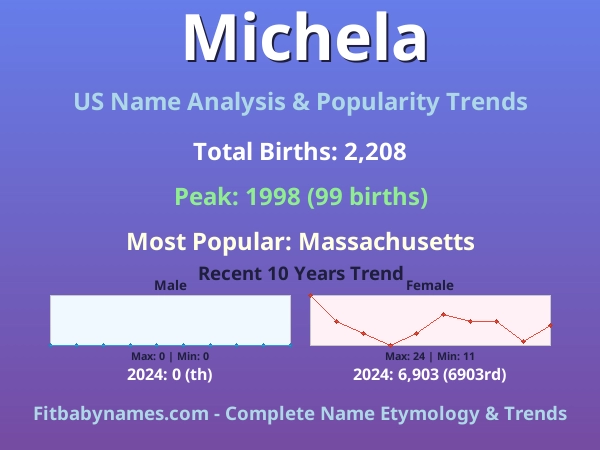Infographic: Michela name meaning, origin, and popularity trends in the United States (US baby name analysis chart)