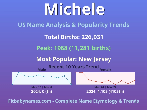 Infographic: Michele name meaning, origin, and popularity trends in the United States (US baby name analysis chart)