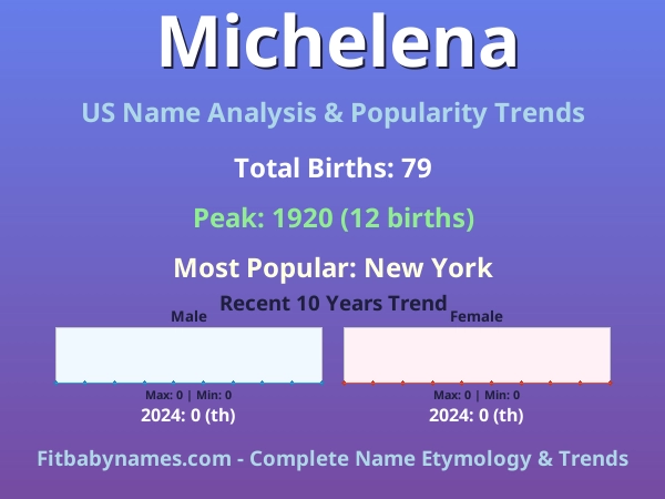 Infographic: Michelena name meaning, origin, and popularity trends in the United States (US baby name analysis chart)