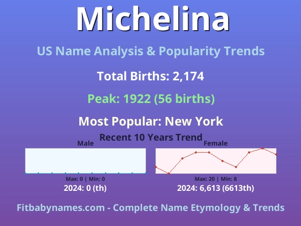 Infographic: Michelina name meaning, origin, and popularity trends in the United States (US baby name analysis chart)