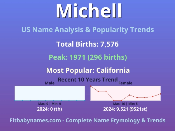 Infographic: Michell name meaning, origin, and popularity trends in the United States (US baby name analysis chart)