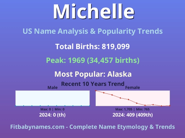 Infographic: Michelle name meaning, origin, and popularity trends in the United States (US baby name analysis chart)