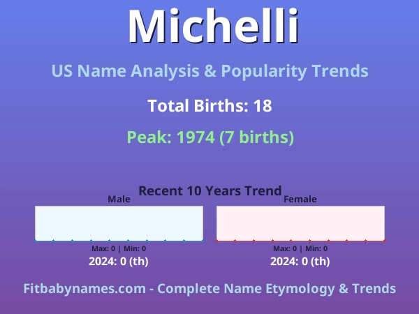 Infographic: Michelli name meaning, origin, and popularity trends in the United States (US baby name analysis chart)
