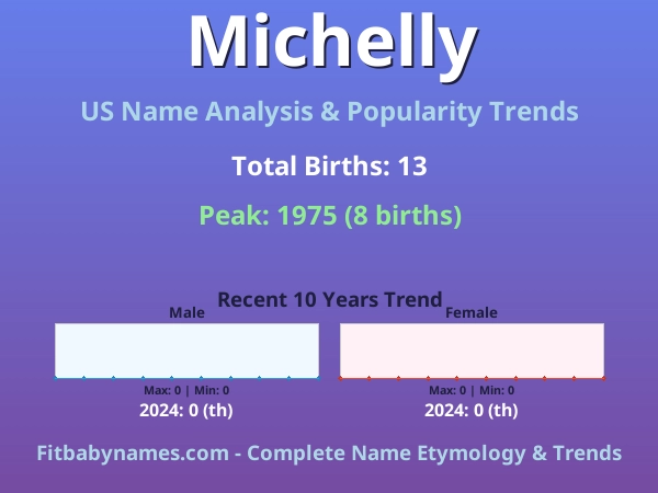 Infographic: Michelly name meaning, origin, and popularity trends in the United States (US baby name analysis chart)
