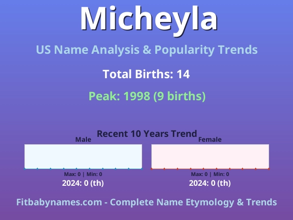 Infographic: Micheyla name meaning, origin, and popularity trends in the United States (US baby name analysis chart)
