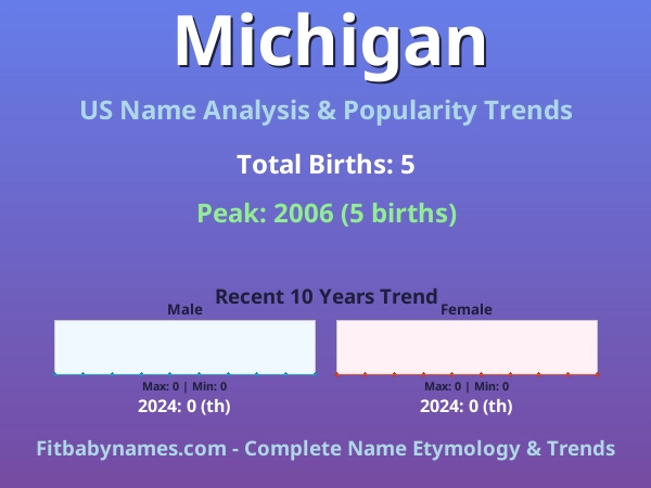 Infographic: Michigan name meaning, origin, and popularity trends in the United States (US baby name analysis chart)