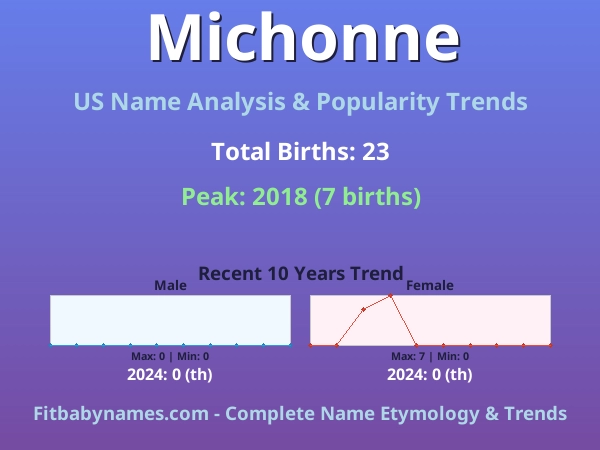 Infographic: Michonne name meaning, origin, and popularity trends in the United States (US baby name analysis chart)