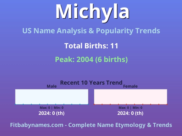 Infographic: Michyla name meaning, origin, and popularity trends in the United States (US baby name analysis chart)