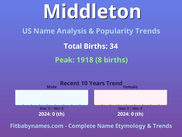 Infographic: Middleton name meaning, origin, and popularity trends in the United States (US baby name analysis chart)
