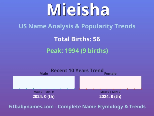 Infographic: Mieisha name meaning, origin, and popularity trends in the United States (US baby name analysis chart)