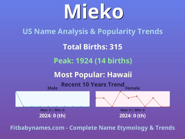 Infographic: Mieko name meaning, origin, and popularity trends in the United States (US baby name analysis chart)