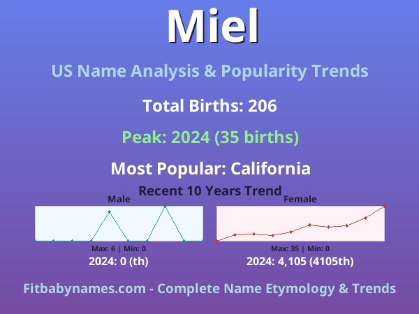 Infographic: Miel name meaning, origin, and popularity trends in the United States (US baby name analysis chart)