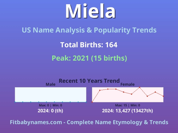 Infographic: Miela name meaning, origin, and popularity trends in the United States (US baby name analysis chart)