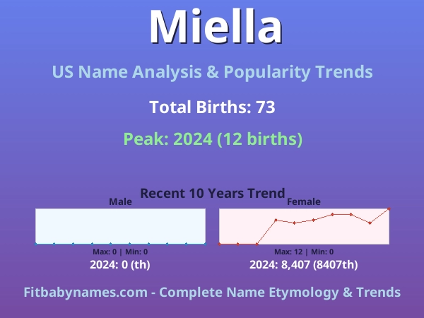 Infographic: Miella name meaning, origin, and popularity trends in the United States (US baby name analysis chart)