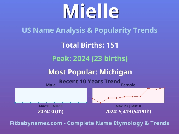 Infographic: Mielle name meaning, origin, and popularity trends in the United States (US baby name analysis chart)