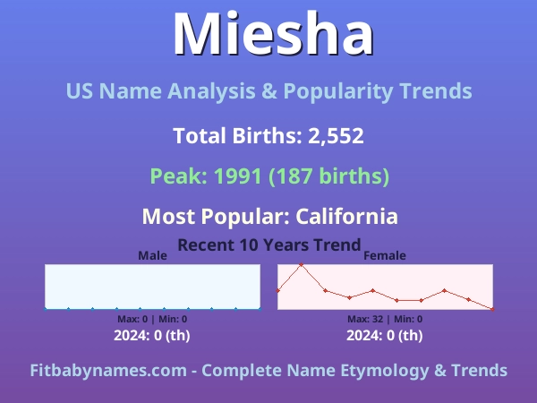 Infographic: Miesha name meaning, origin, and popularity trends in the United States (US baby name analysis chart)