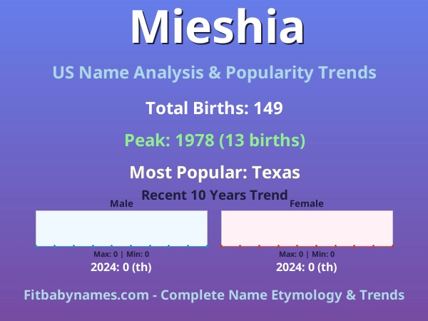 Infographic: Mieshia name meaning, origin, and popularity trends in the United States (US baby name analysis chart)