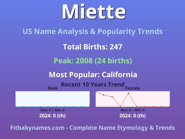 Infographic: Miette name meaning, origin, and popularity trends in the United States (US baby name analysis chart)