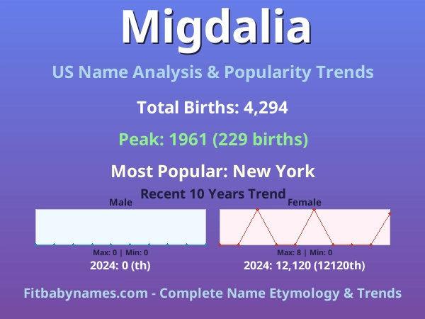 Infographic: Migdalia name meaning, origin, and popularity trends in the United States (US baby name analysis chart)