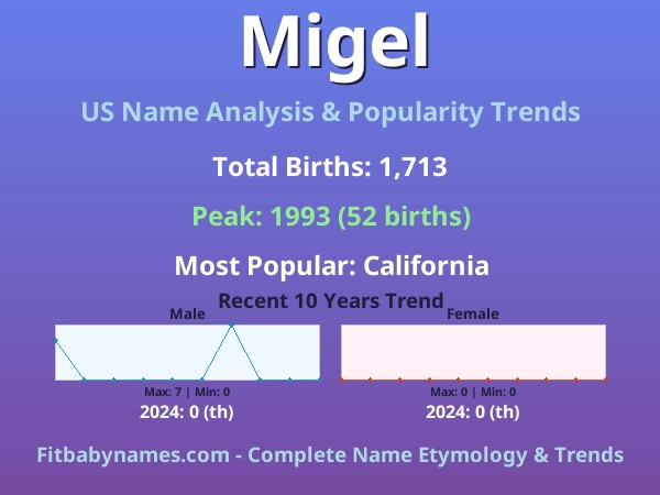 Infographic: Migel name meaning, origin, and popularity trends in the United States (US baby name analysis chart)
