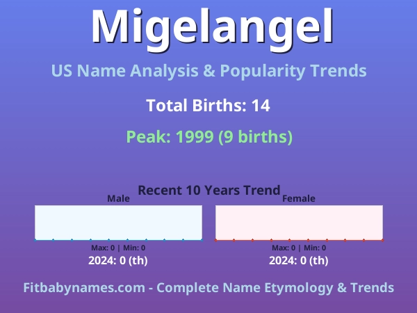 Infographic: Migelangel name meaning, origin, and popularity trends in the United States (US baby name analysis chart)