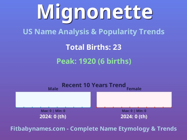 Infographic: Mignonette name meaning, origin, and popularity trends in the United States (US baby name analysis chart)